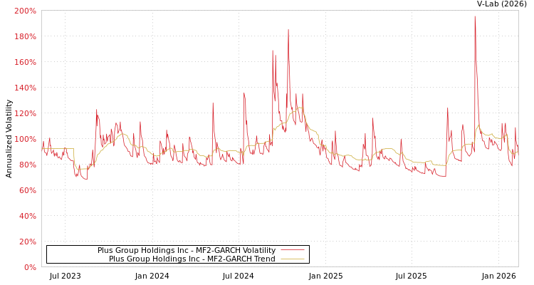 graph of Plus Group Holdings Inc MF2-GARCH