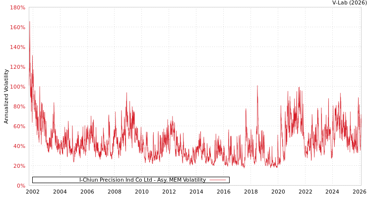 graph of I-Chiun Precision Ind Co Ltd AMEM