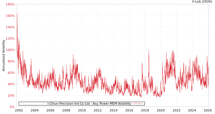 graph of I-Chiun Precision Ind Co Ltd APMEM