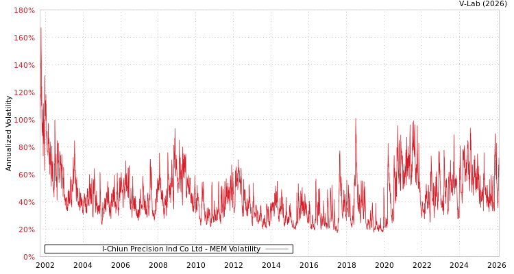 graph of I-Chiun Precision Ind Co Ltd MEM