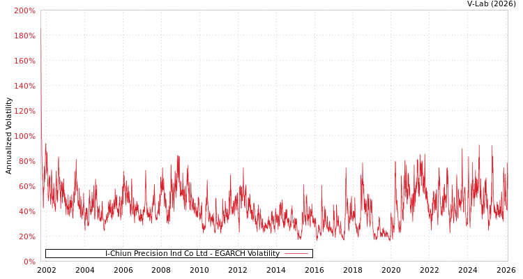graph of I-Chiun Precision Ind Co Ltd EGARCH