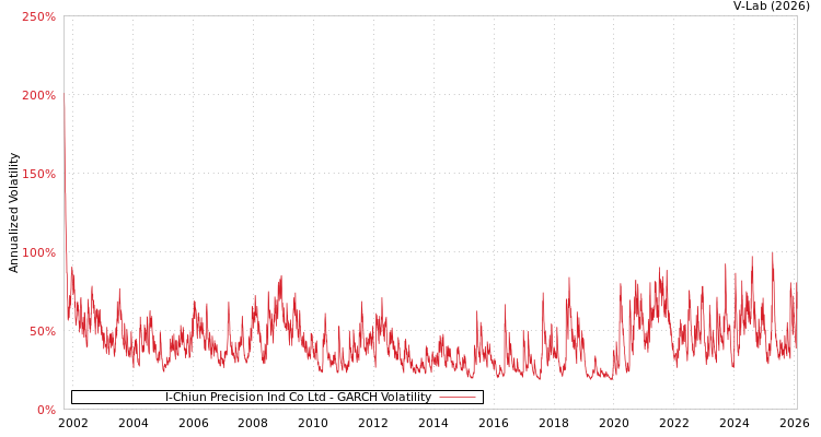 graph of I-Chiun Precision Ind Co Ltd GARCH