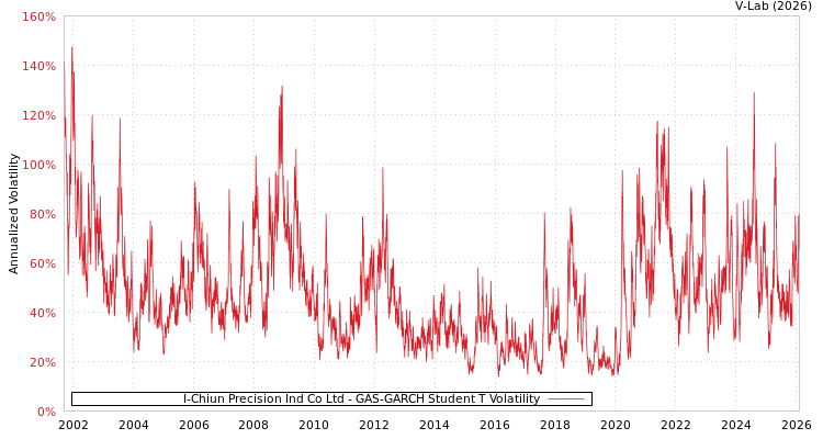 graph of I-Chiun Precision Ind Co Ltd GAS-GARCH-T