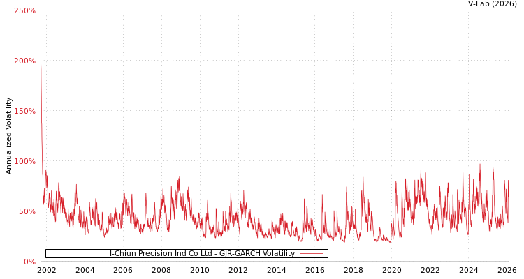 graph of I-Chiun Precision Ind Co Ltd GJR-GARCH