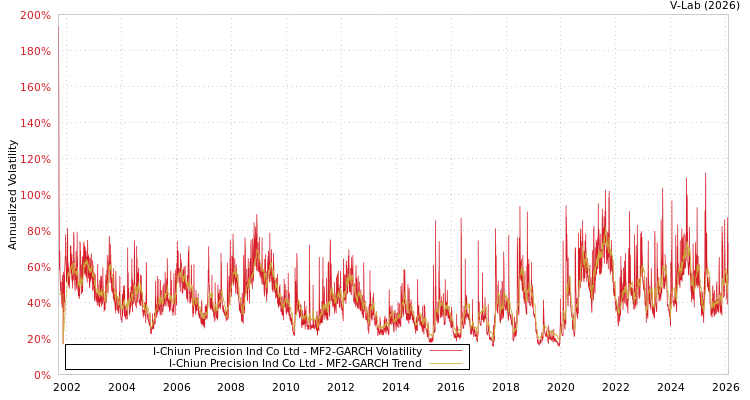 graph of I-Chiun Precision Ind Co Ltd MF2-GARCH