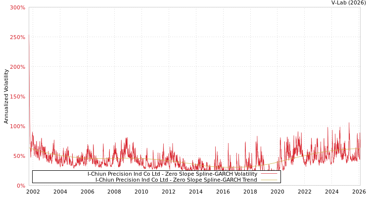 graph of I-Chiun Precision Ind Co Ltd S0GARCH