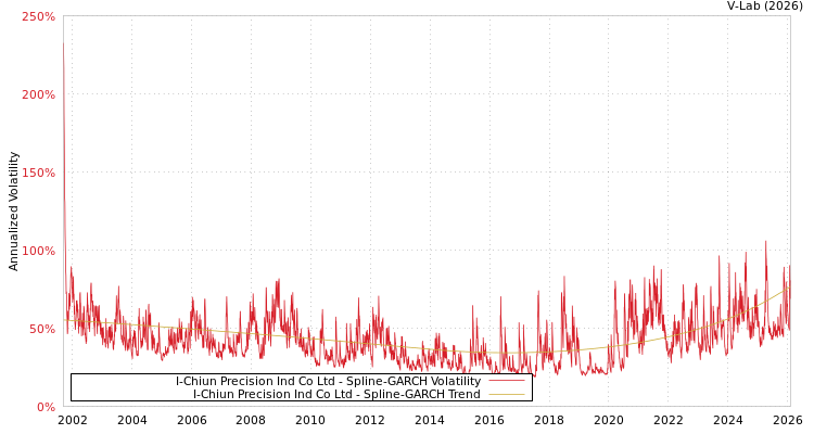 graph of I-Chiun Precision Ind Co Ltd SGARCH