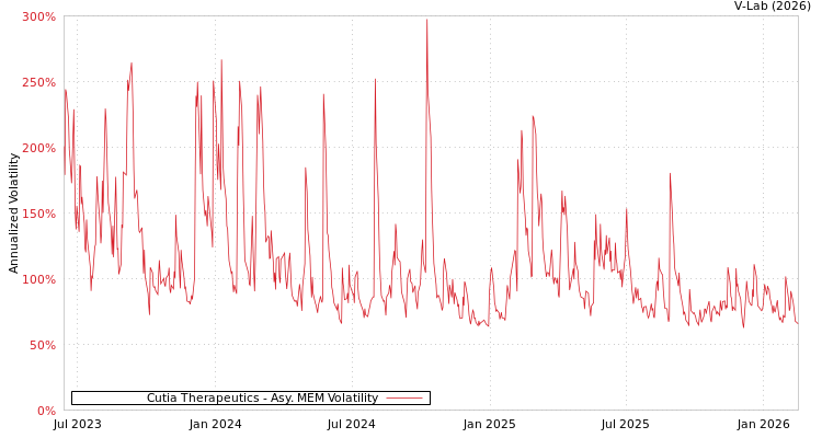 graph of Cutia Therapeutics AMEM