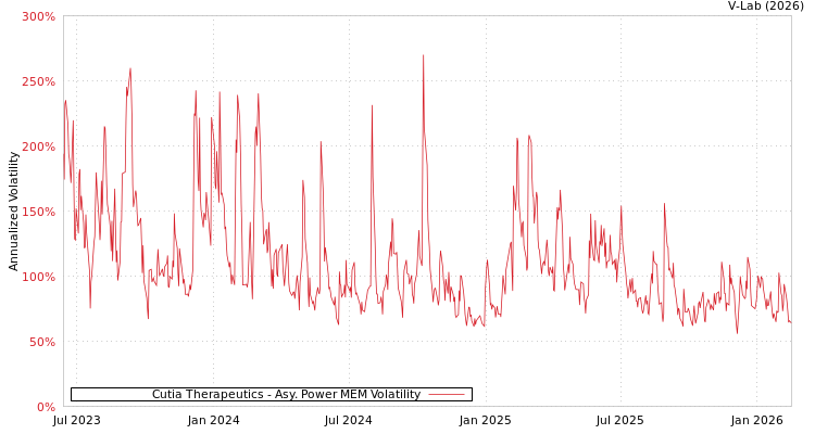 graph of Cutia Therapeutics APMEM