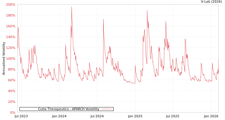 graph of Cutia Therapeutics APARCH