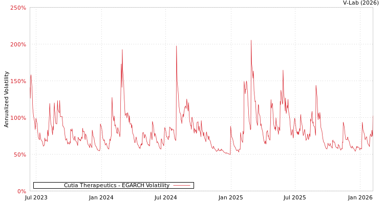 graph of Cutia Therapeutics EGARCH