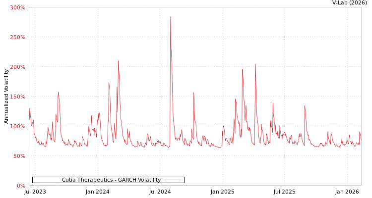 graph of Cutia Therapeutics GARCH