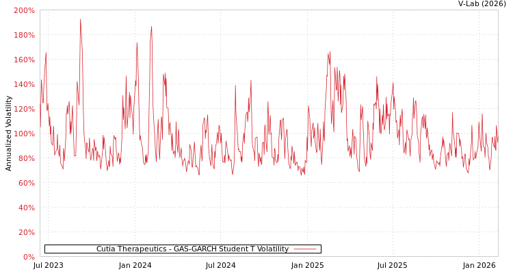 graph of Cutia Therapeutics GAS-GARCH-T