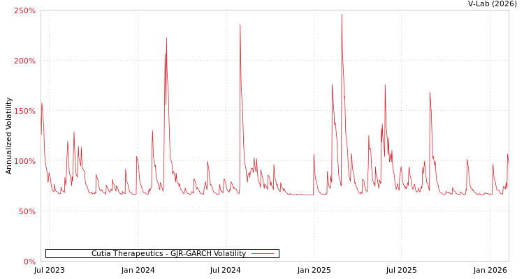 graph of Cutia Therapeutics GJR-GARCH
