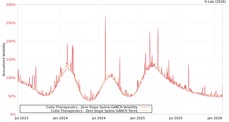 graph of Cutia Therapeutics S0GARCH