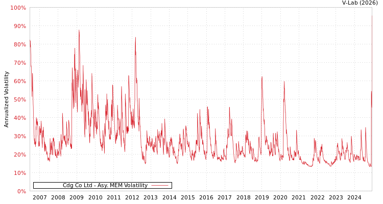 graph of Cdg Co Ltd AMEM