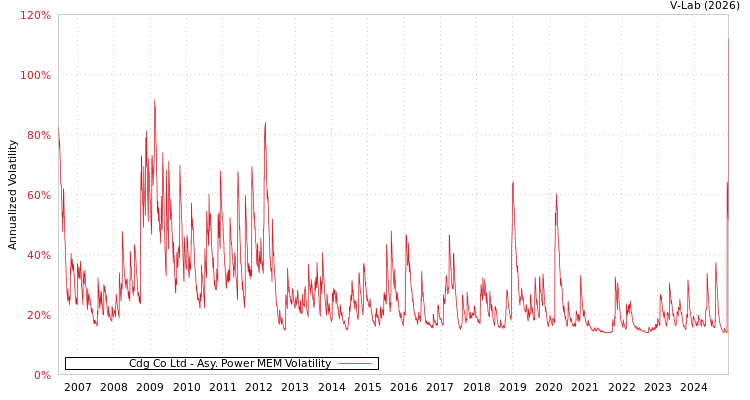 graph of Cdg Co Ltd APMEM