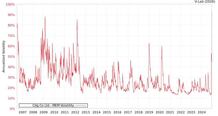 graph of Cdg Co Ltd MEM