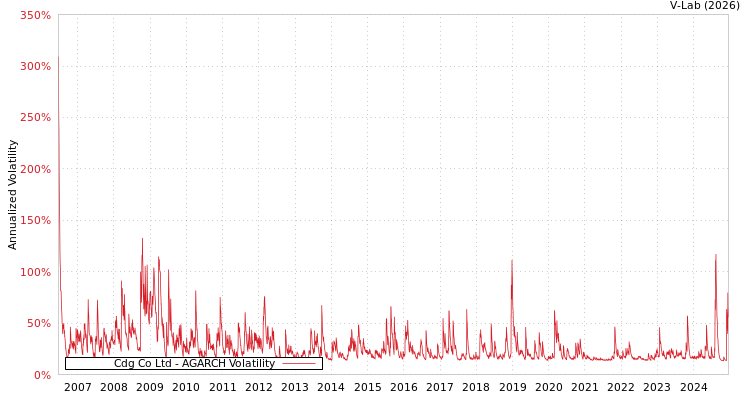 graph of Cdg Co Ltd AGARCH
