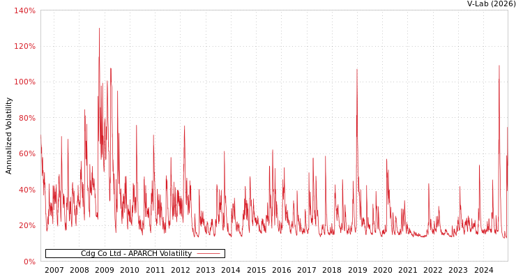 graph of Cdg Co Ltd APARCH