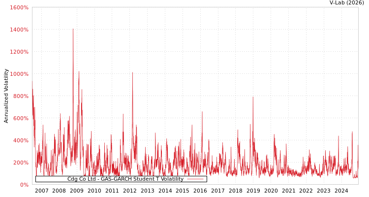 graph of Cdg Co Ltd GAS-GARCH-T