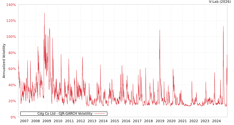 graph of Cdg Co Ltd GJR-GARCH