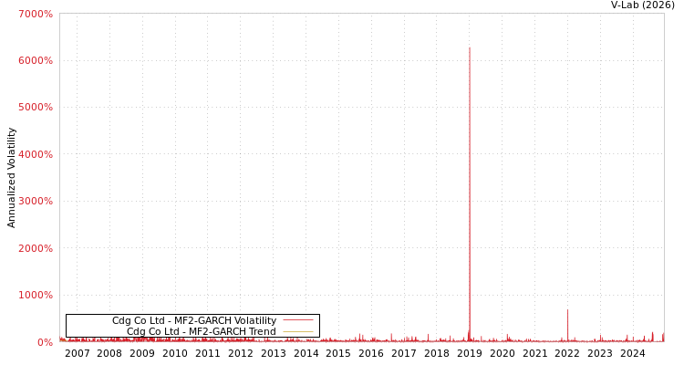 graph of Cdg Co Ltd MF2-GARCH