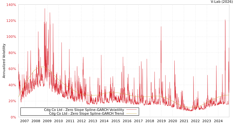 graph of Cdg Co Ltd S0GARCH
