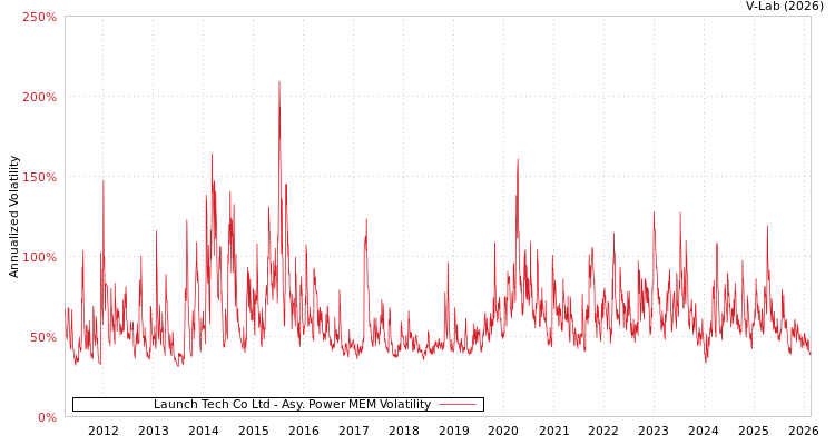 graph of Launch Tech Co Ltd APMEM