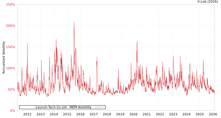 graph of Launch Tech Co Ltd MEM