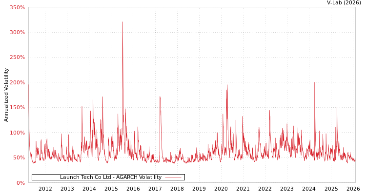 graph of Launch Tech Co Ltd AGARCH