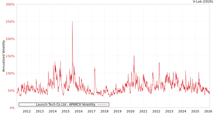 graph of Launch Tech Co Ltd APARCH