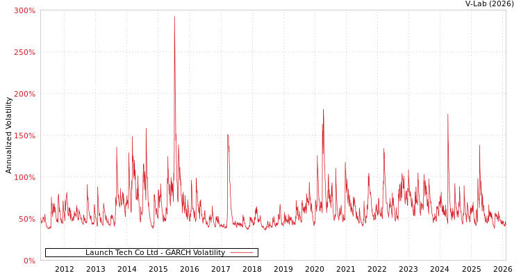 graph of Launch Tech Co Ltd GARCH