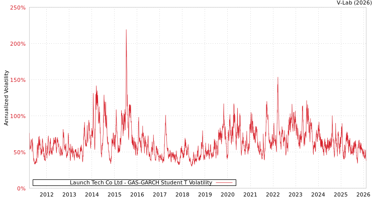 graph of Launch Tech Co Ltd GAS-GARCH-T