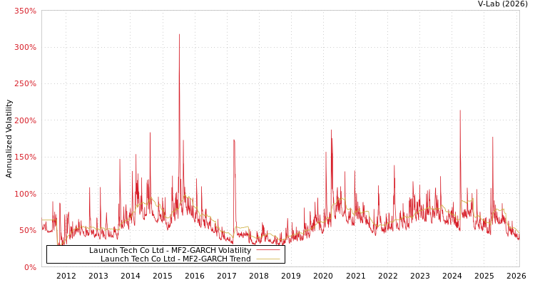 graph of Launch Tech Co Ltd MF2-GARCH