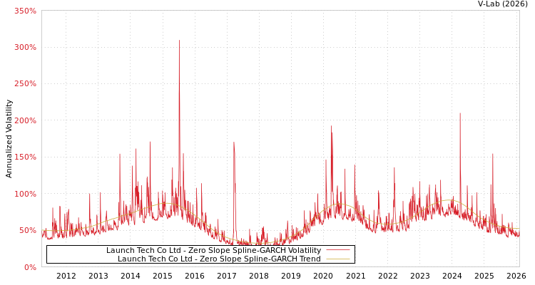 graph of Launch Tech Co Ltd S0GARCH