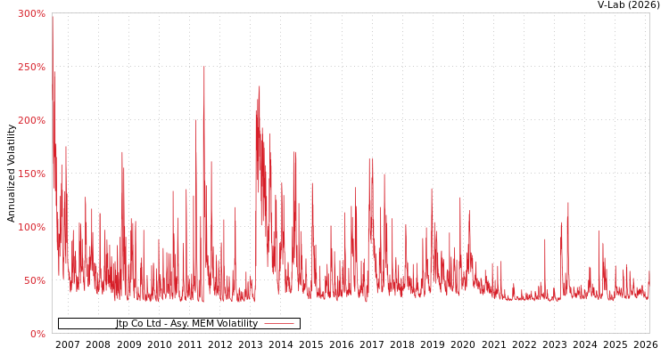 graph of Jtp Co Ltd AMEM