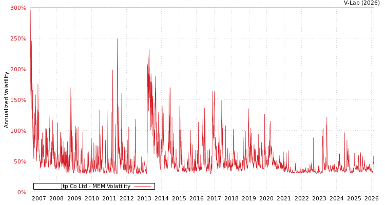 graph of Jtp Co Ltd MEM