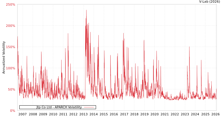graph of Jtp Co Ltd APARCH