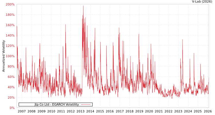 graph of Jtp Co Ltd EGARCH