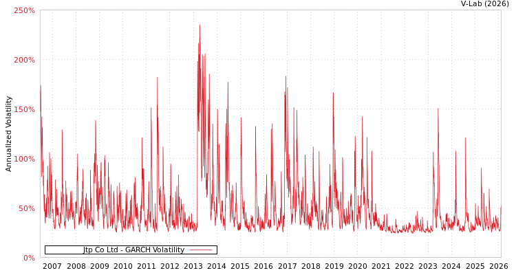 graph of Jtp Co Ltd GARCH
