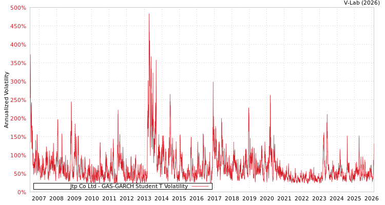 graph of Jtp Co Ltd GAS-GARCH-T