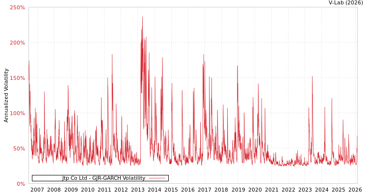 graph of Jtp Co Ltd GJR-GARCH