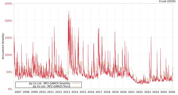 graph of Jtp Co Ltd MF2-GARCH