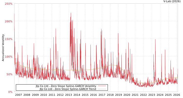 graph of Jtp Co Ltd S0GARCH