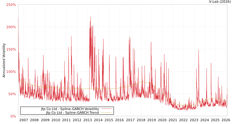 graph of Jtp Co Ltd SGARCH