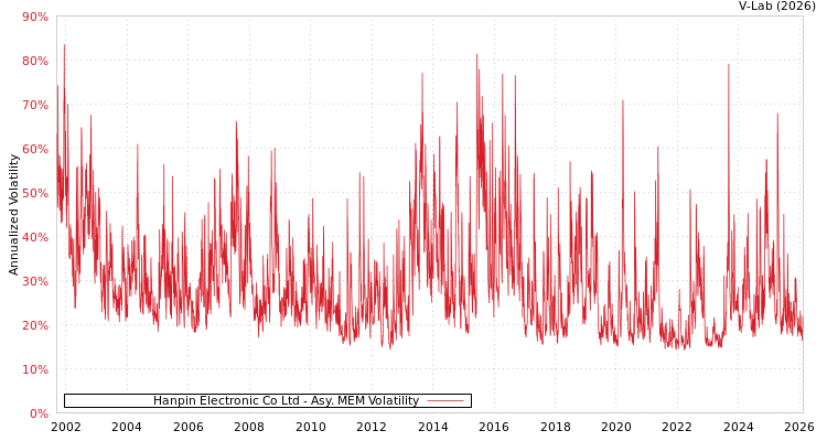 graph of Hanpin Electronic Co Ltd AMEM