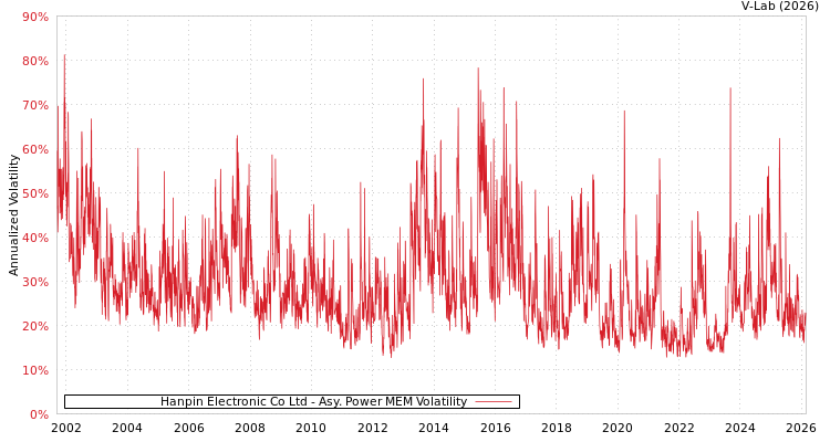 graph of Hanpin Electronic Co Ltd APMEM