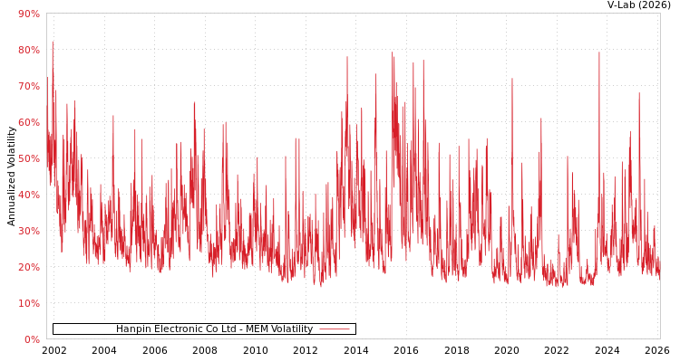 graph of Hanpin Electronic Co Ltd MEM