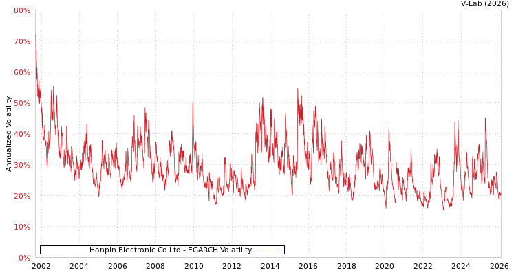 graph of Hanpin Electronic Co Ltd EGARCH